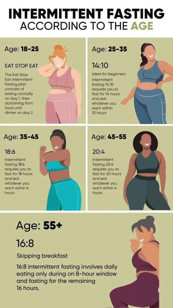 Intermittent Fasting by Age Chart